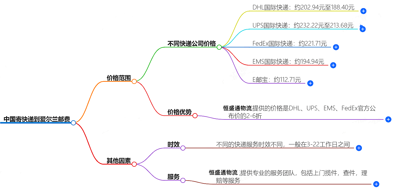 中国到爱尔兰寄快递多少钱 中国到爱尔兰寄快递多少钱