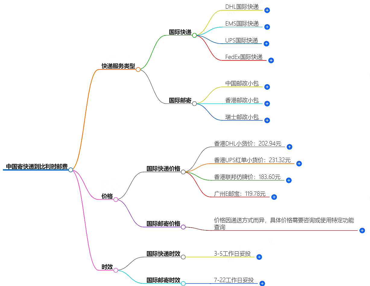 中国到比利时寄快递多少钱 中国到比利时寄快递多少钱