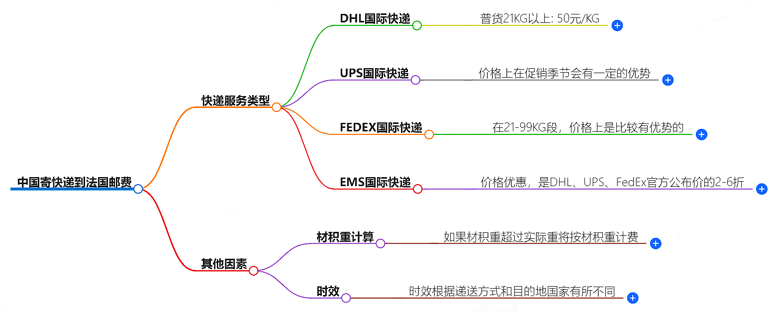中国到法国寄快递多少钱 中国到法国寄快递多少钱