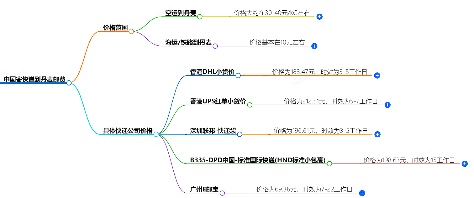 中国到丹麦寄快递多少钱 中国到丹麦寄快递多少钱