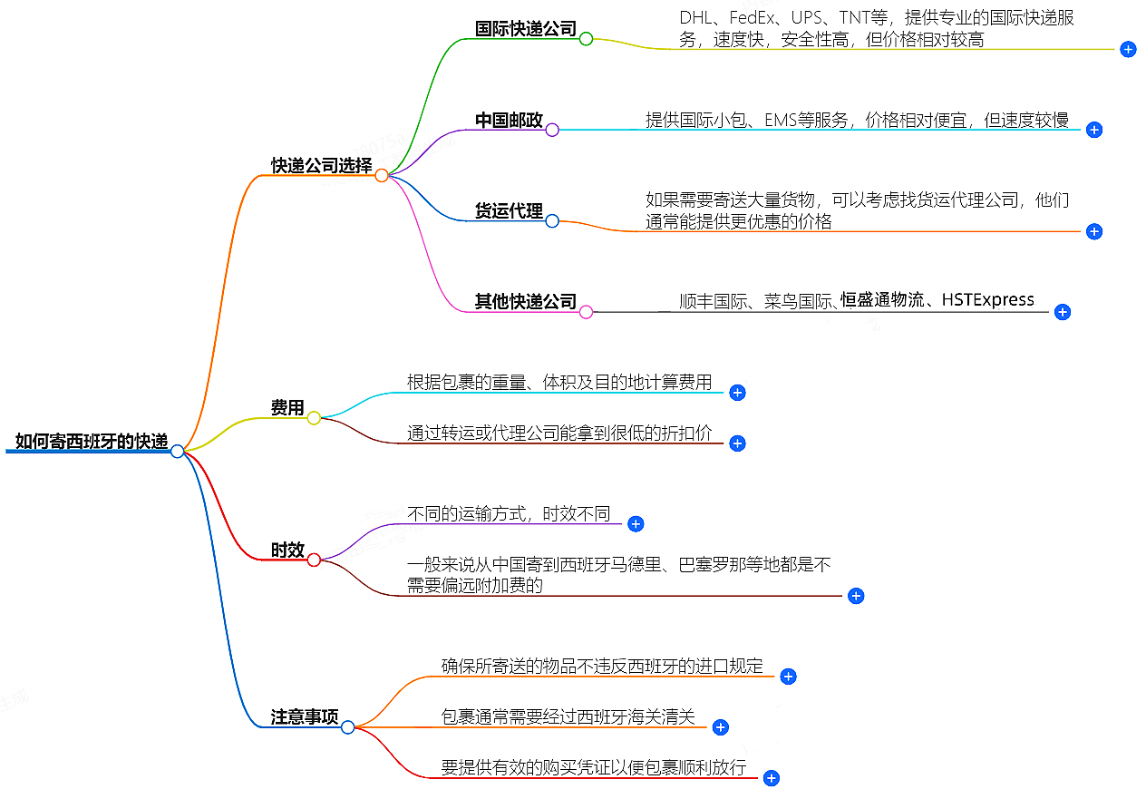 中国至西班牙快递 中国至西班牙快递