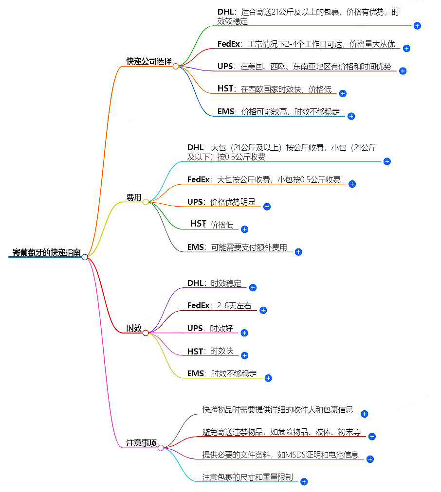 中国至葡萄牙快递 中国至葡萄牙快递