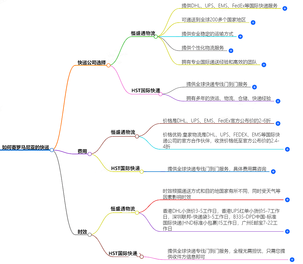 中国至罗马尼亚快递 中国至罗马尼亚快递