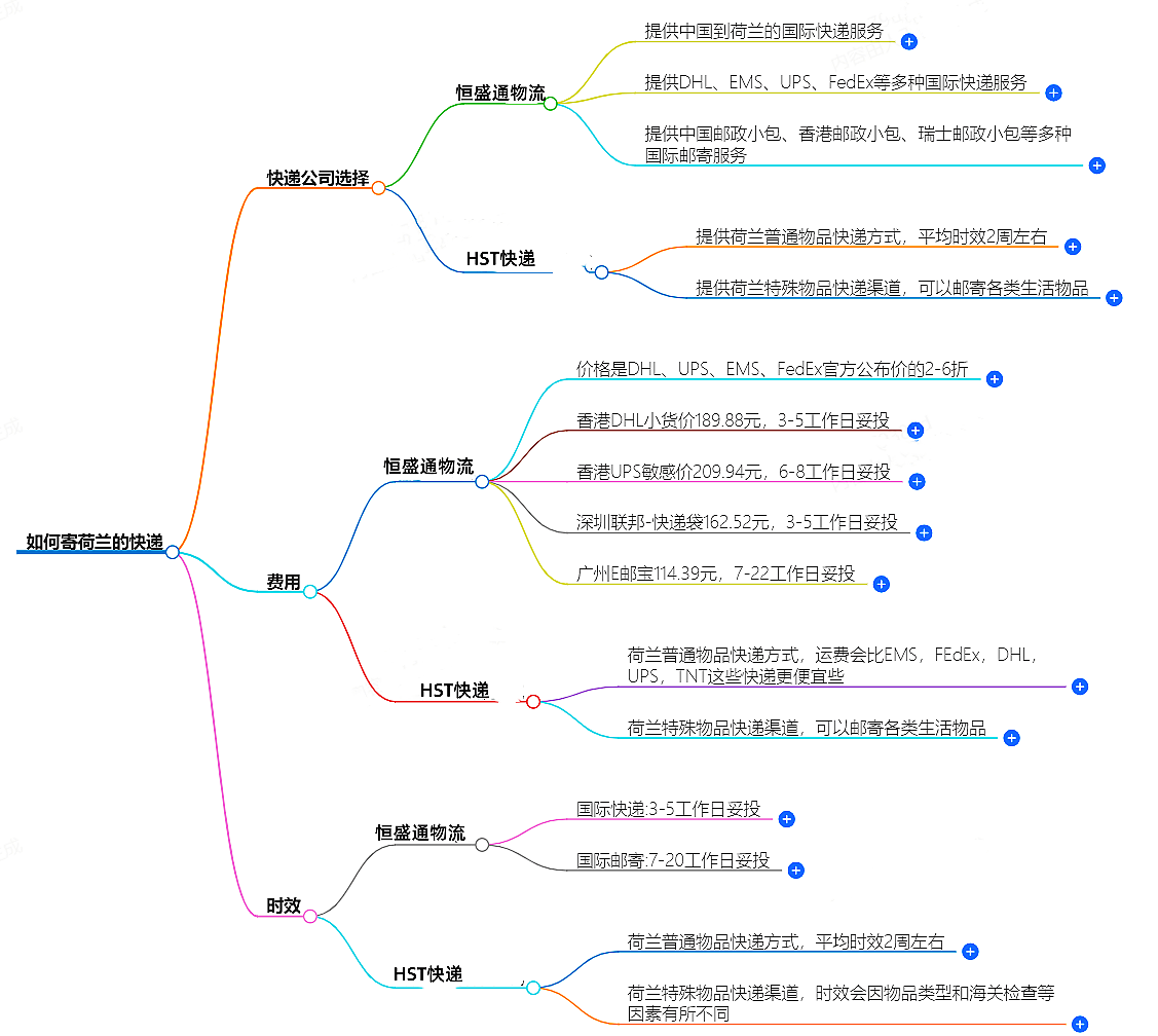 中国至荷兰快递 中国至荷兰快递
