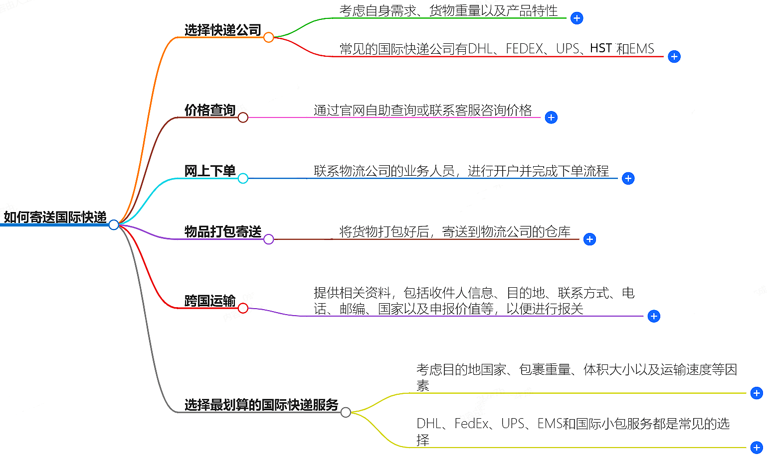 寄国际快递 寄国际快递