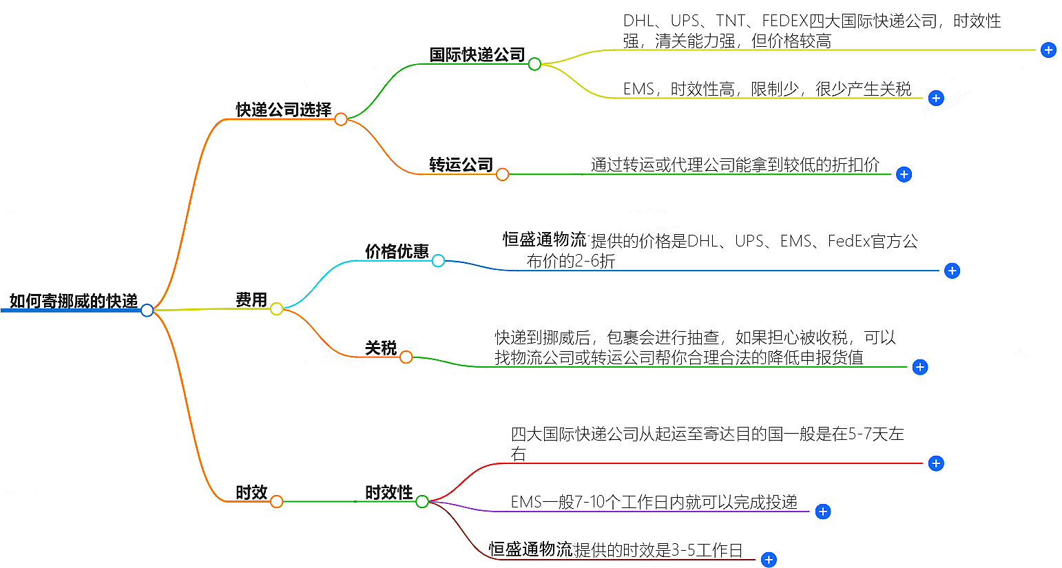 中国至挪威快递 中国至挪威快递