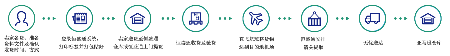 欧洲FBA空运头程(图2)